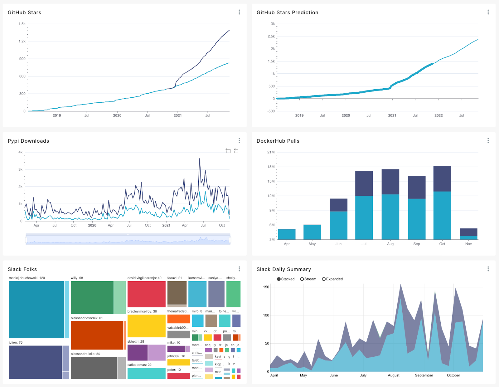 community growth dashboard community growth dashboard